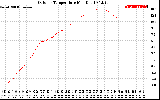 Solar PV/Inverter Performance Outdoor Temperature