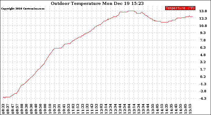 Solar PV/Inverter Performance Outdoor Temperature