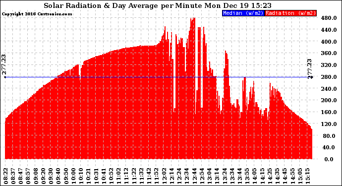 Solar PV/Inverter Performance Solar Radiation & Day Average per Minute