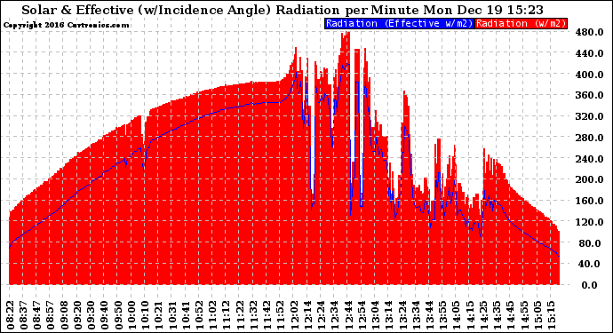 Solar PV/Inverter Performance Solar Radiation & Effective Solar Radiation per Minute