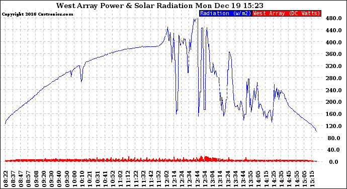 Solar PV/Inverter Performance West Array Power Output & Solar Radiation