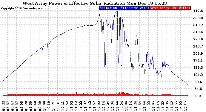 Solar PV/Inverter Performance West Array Power Output & Effective Solar Radiation