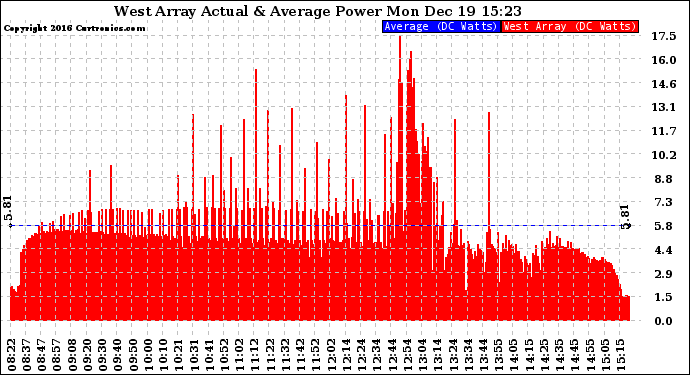 Solar PV/Inverter Performance West Array Actual & Average Power Output