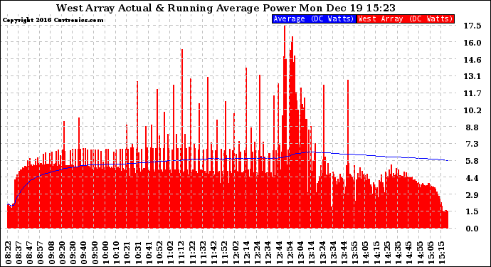 Solar PV/Inverter Performance West Array Actual & Running Average Power Output