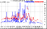 Solar PV/Inverter Performance Photovoltaic Panel Power Output