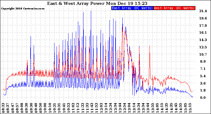 Solar PV/Inverter Performance Photovoltaic Panel Power Output