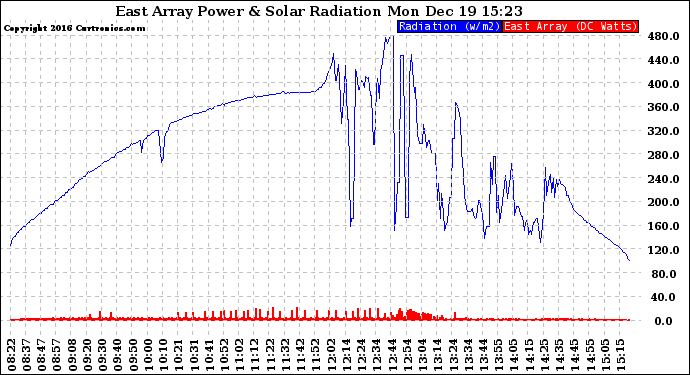 Solar PV/Inverter Performance East Array Power Output & Solar Radiation