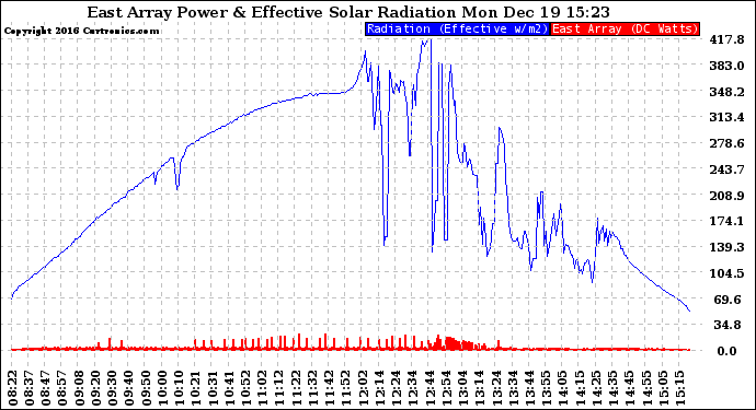 Solar PV/Inverter Performance East Array Power Output & Effective Solar Radiation