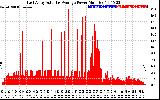 Solar PV/Inverter Performance East Array Actual & Average Power Output