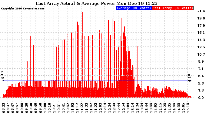 Solar PV/Inverter Performance East Array Actual & Average Power Output