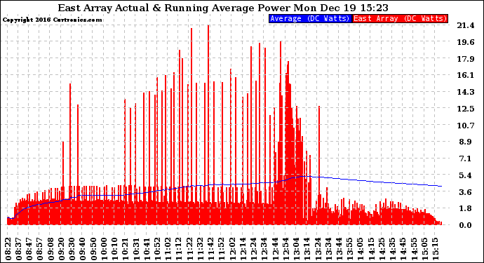 Solar PV/Inverter Performance East Array Actual & Running Average Power Output
