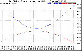 Solar PV/Inverter Performance Sun Altitude Angle & Sun Incidence Angle on PV Panels