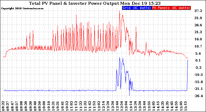 Solar PV/Inverter Performance PV Panel Power Output & Inverter Power Output