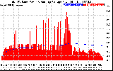 Solar PV/Inverter Performance Total PV Panel & Running Average Power Output