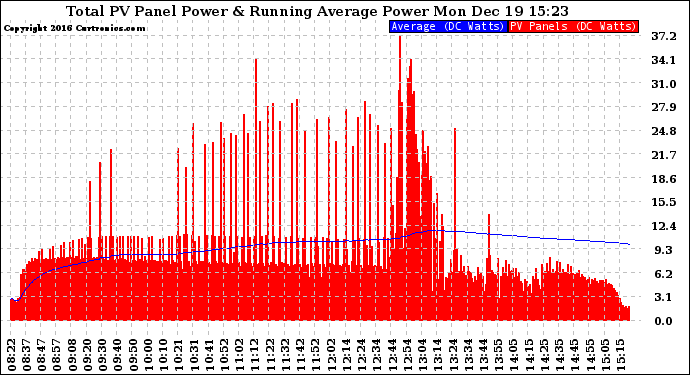 Solar PV/Inverter Performance Total PV Panel & Running Average Power Output