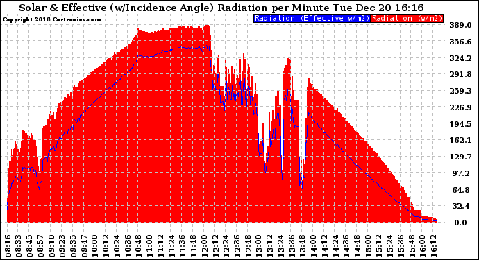 Solar PV/Inverter Performance Solar Radiation & Effective Solar Radiation per Minute