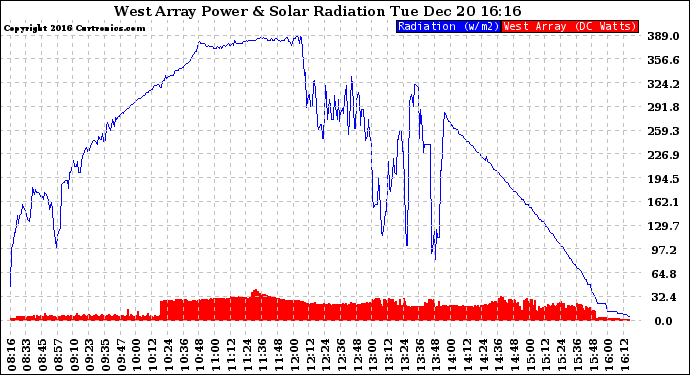 Solar PV/Inverter Performance West Array Power Output & Solar Radiation