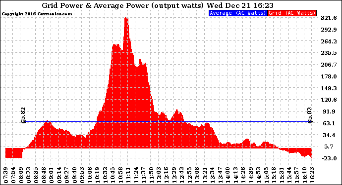 Solar PV/Inverter Performance Inverter Power Output