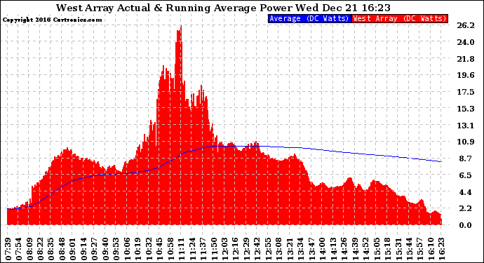 Solar PV/Inverter Performance West Array Actual & Running Average Power Output