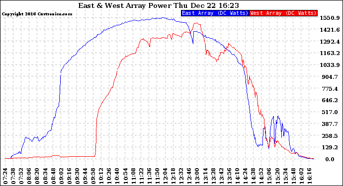 Solar PV/Inverter Performance Photovoltaic Panel Power Output