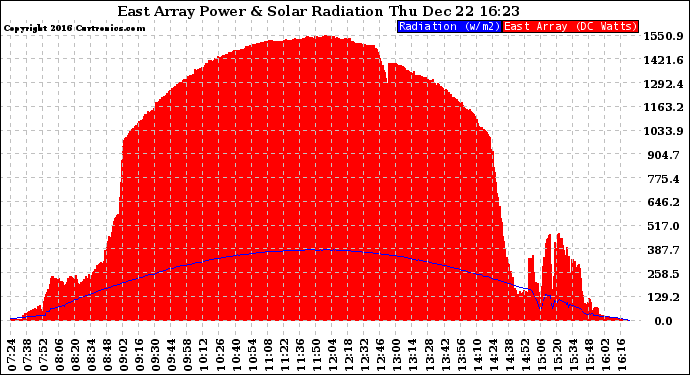 Solar PV/Inverter Performance East Array Power Output & Solar Radiation