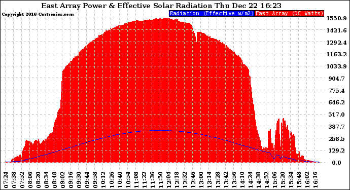 Solar PV/Inverter Performance East Array Power Output & Effective Solar Radiation