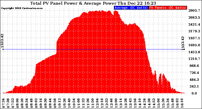 Solar PV/Inverter Performance Total PV Panel Power Output