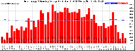 Milwaukee Solar Powered Home WeeklyProduction52RunningAvg
