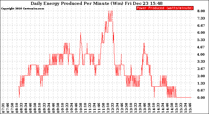 Solar PV/Inverter Performance Daily Energy Production Per Minute