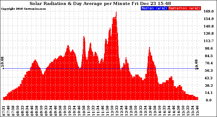 Solar PV/Inverter Performance Solar Radiation & Day Average per Minute