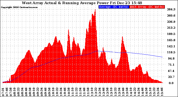 Solar PV/Inverter Performance West Array Actual & Running Average Power Output