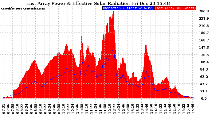 Solar PV/Inverter Performance East Array Power Output & Effective Solar Radiation