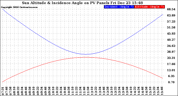Solar PV/Inverter Performance Sun Altitude Angle & Sun Incidence Angle on PV Panels