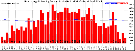 Milwaukee Solar Powered Home WeeklyProduction52RunningAvg