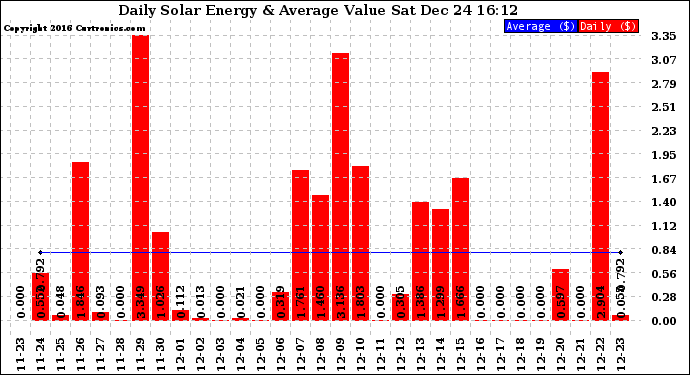 Solar PV/Inverter Performance Daily Solar Energy Production Value