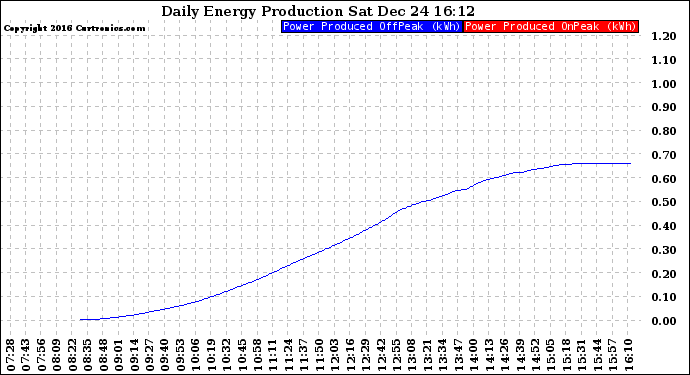 Solar PV/Inverter Performance Daily Energy Production