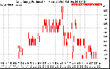 Solar PV/Inverter Performance Daily Energy Production Per Minute