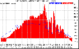 Solar PV/Inverter Performance Grid Power & Solar Radiation