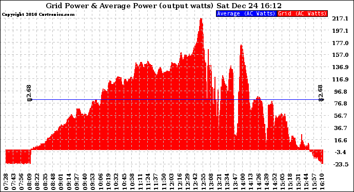 Solar PV/Inverter Performance Inverter Power Output