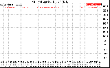 Solar PV/Inverter Performance Grid Voltage