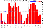 Solar PV/Inverter Performance Monthly Solar Energy Production Running Average