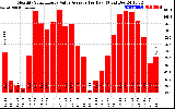 Solar PV/Inverter Performance Monthly Solar Energy Value Average Per Day ($)