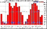 Solar PV/Inverter Performance Monthly Solar Energy Production Value Running Average