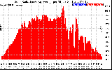 Solar PV/Inverter Performance Solar Radiation & Day Average per Minute