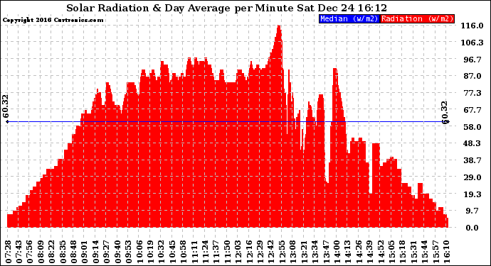 Solar PV/Inverter Performance Solar Radiation & Day Average per Minute