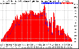 Solar PV/Inverter Performance Solar Radiation & Effective Solar Radiation per Minute