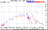 Solar PV/Inverter Performance Photovoltaic Panel Current Output