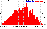 Solar PV/Inverter Performance West Array Actual & Average Power Output