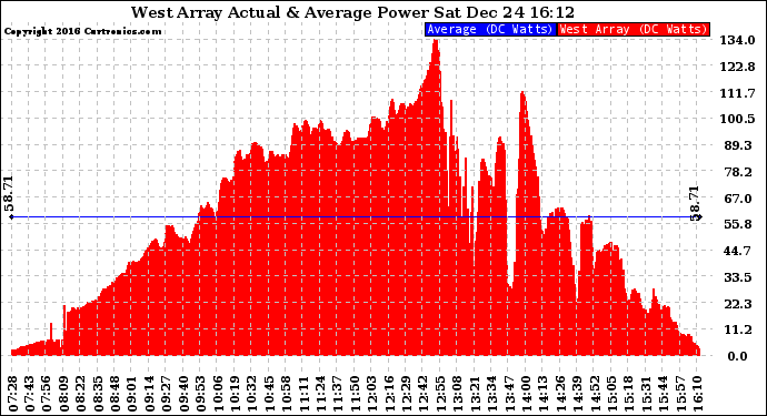 Solar PV/Inverter Performance West Array Actual & Average Power Output