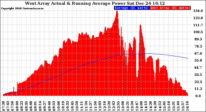 Solar PV/Inverter Performance West Array Actual & Running Average Power Output